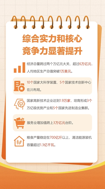 “十四五”，四川交出这样一份“成绩单”